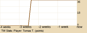 Player Graph