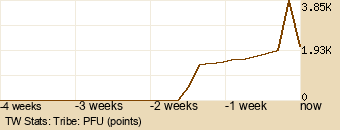 tribe Graph