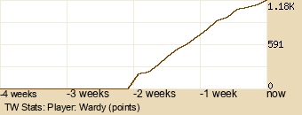 Player Graph