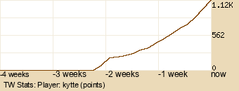 Player Graph