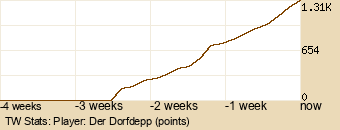 Player Graph