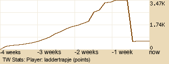 Player Graph