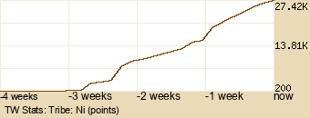 tribe Graph