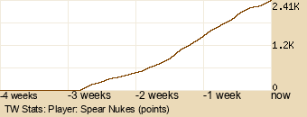 Player Graph