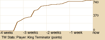 Player Graph