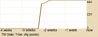 tribe Graph