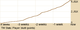 Player Graph