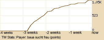 Player Graph