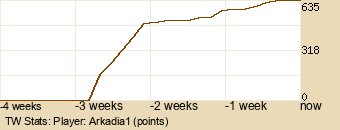 Player Graph