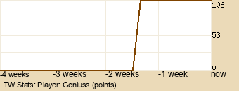 Player Graph