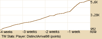 Player Graph