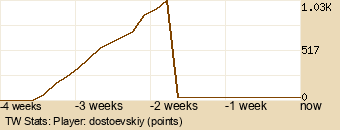 Player Graph