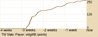 Player Graph