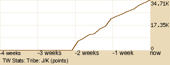 tribe Graph