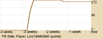 Player Graph