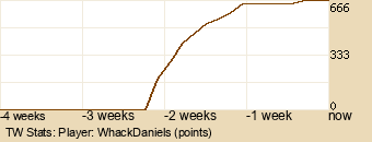 Player Graph