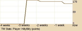 Player Graph