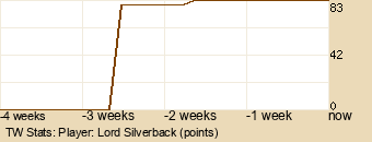 Player Graph