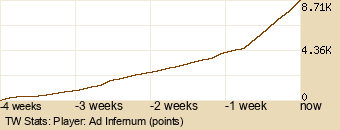 Player Graph