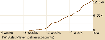 Player Graph