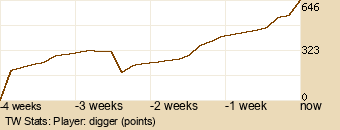 Player Graph