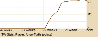 Player Graph