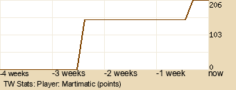 Player Graph