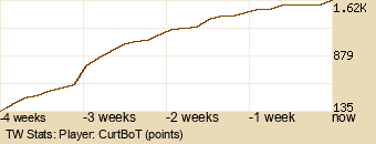 Player Graph