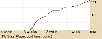 Player Graph