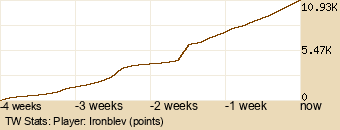 Player Graph