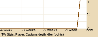 Player Graph