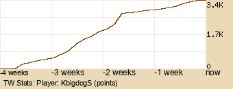 Player Graph