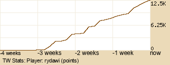 Player Graph