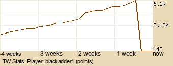 Player Graph