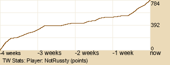 Player Graph