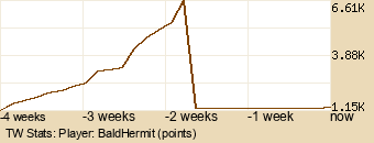 Player Graph