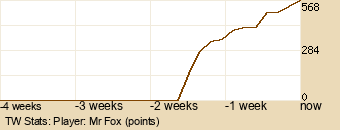 Player Graph