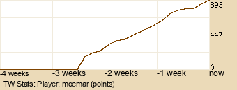 Player Graph