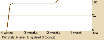 Player Graph