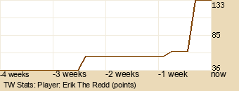 Player Graph