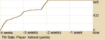 Player Graph