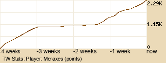 Player Graph