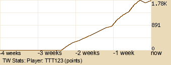 Player Graph