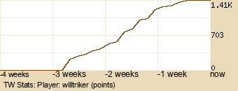 Player Graph