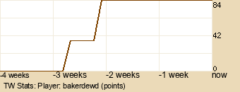 Player Graph