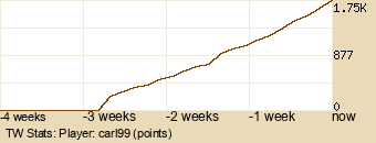 Player Graph