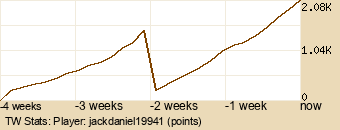 Player Graph