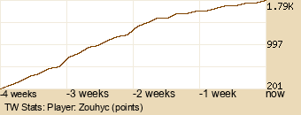 Player Graph