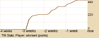 Player Graph