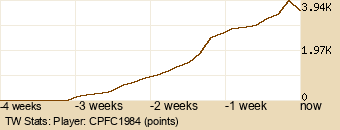 Player Graph